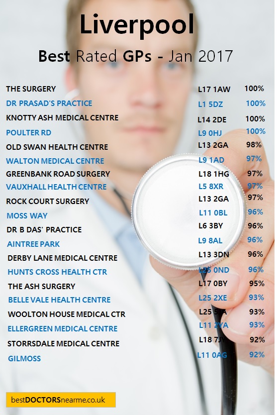 Where are the Best Doctors in Liverpool?