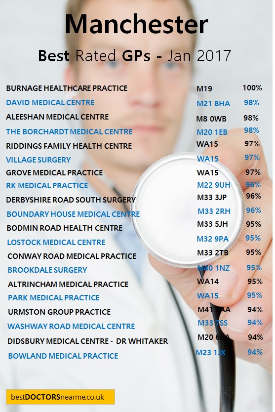 Where is the Best GP Surgery in Manchester
